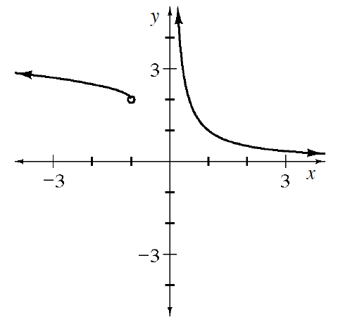 Piecewise graph, left piece, decreasing curve opening down, starting at open point (negative 1, comma 2), continuing up & left, right piece, decreasing curve opening up, coming from infinity, right of y axis, passing through the point (1, comma 1), continuing to right, above x axis.